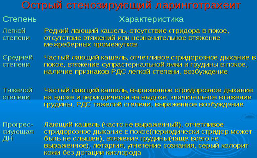 Стенозирующий ларинготрахеит карта вызова смп