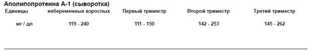 Апо а1 анализ крови что значит
