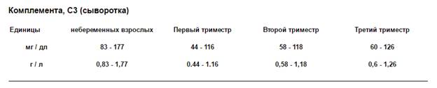 Анализ крови на комплимент 3