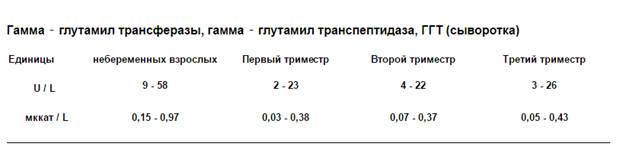Гамма повышен причины. Гамма-глютамилтранспептидаза гамма-ГТ. Гаммаглютаминтранспептидаза норма. Гамма-глютамилтрансферазы в крови норма.