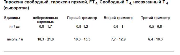 Т4 свободный. Норма показателя тироксин Свободный т4. Т4 Свободный норма. Тироксин Свободный т4 норма у женщин. Т4 Свободный норма пмоль