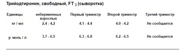 Норма т4 свободный у женщин в крови. Трийодтиронин Свободный т3 Свободный норма. Т3 трийодтиронин Свободный норма. Т4 Свободный норма 3 триместр. Норма анализа крови т3 Свободный.