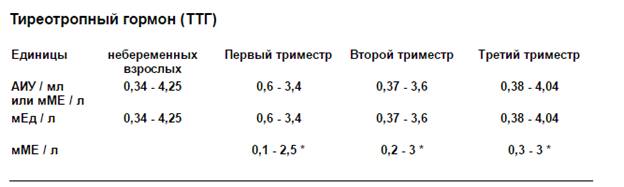 Повышенные ттг т3 т4