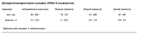 Дгэа в слюне. ДГЭА сульфат у женщин норма таблица. Дегидроэпиандростерон-сульфат норма. ДГЭА норма у женщин. ДГЭА нормы по возрасту.