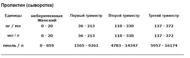 Повышенная норма пролактина