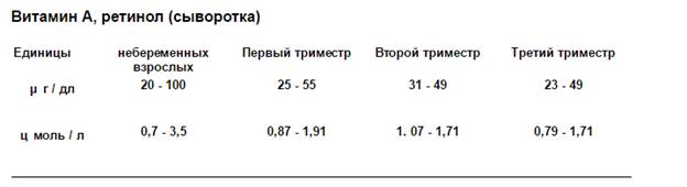 Нормальные значения витамина а в крови