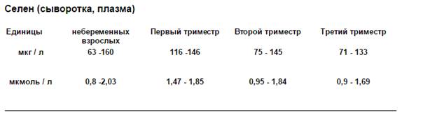 Норма селена в анализе крови