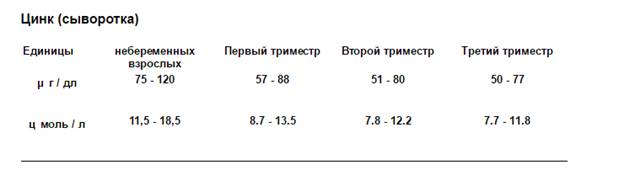 Цинк в сыворотке крови. Норма цинка в крови мкг/мл. Норма цинка в организме анализ. Нормы цинка по анализу крови в организме. Цинк в крови -показатели нормы.