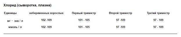 Анализ крови хлориды норма у женщин