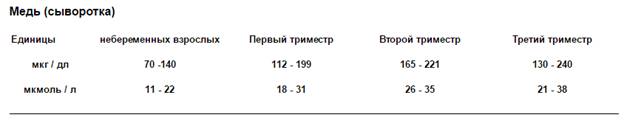 Анализ крови на медь у детей