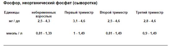 Анализ на уровень фосфатов в крови