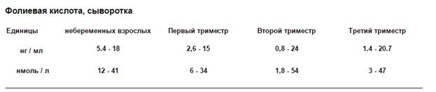 Фолиевая повышена в крови. Фолиевая кислота норма в крови НГ/мл. Фолиевая кислота норма в крови у детей по возрасту таблица. Фолиевая кислота норма в крови у женщин по возрасту таблица. Показатели нормы фолиевой кислоты в крови.