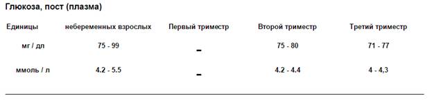 Сахар в крови у беременных 3 триместр