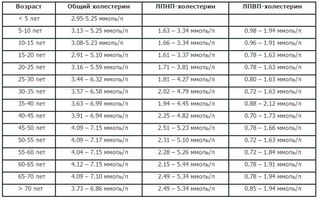 Что такое общий холестерин в биохимическом анализе крови