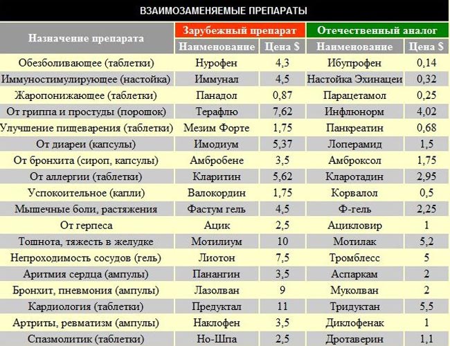 отечественные аналоги зарубежных лекарств