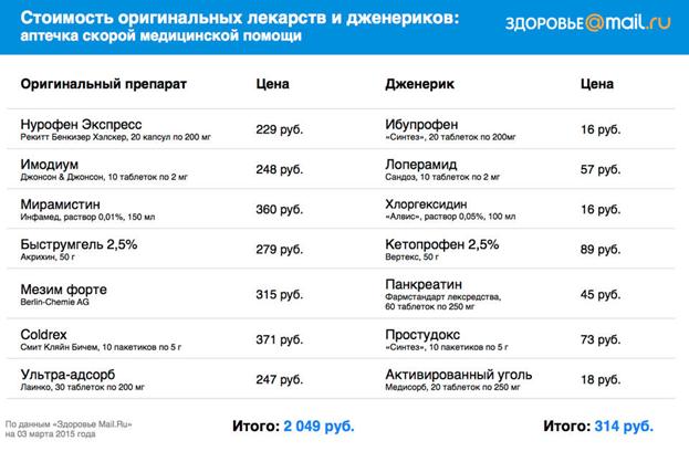 цена оригинальных препаратов и аналогов