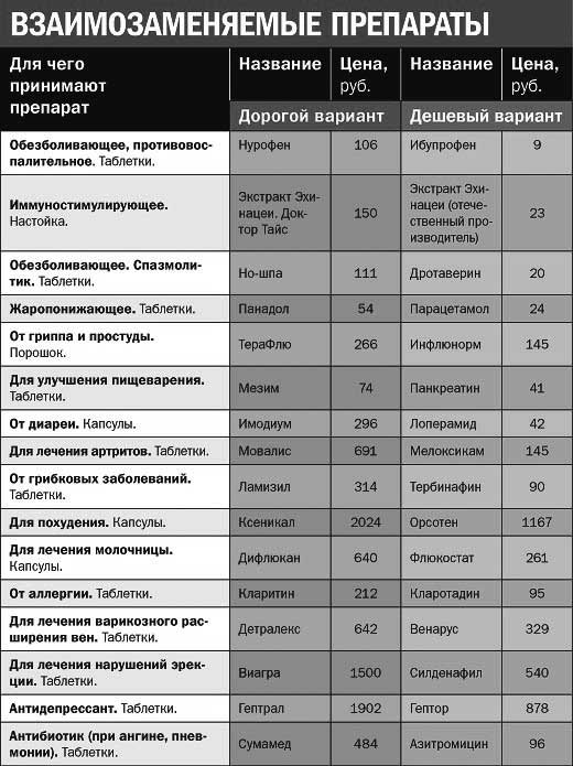 взаимозаменяемые препараты