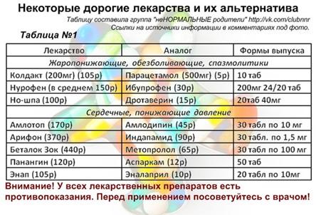 Дешевые аналоги дорогих лекарств полный список 2018