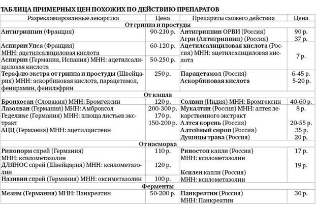 таблица с ценами аналогов дорогих лекарств