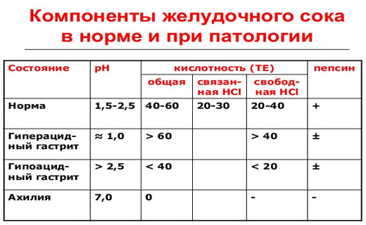 Как узнать повышенная или пониженная кислотность желудка