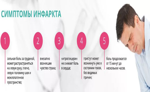 Симптомы инфаркта у мужчины