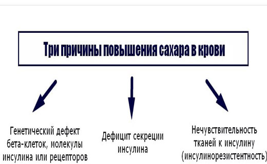 первые симптомы диабета