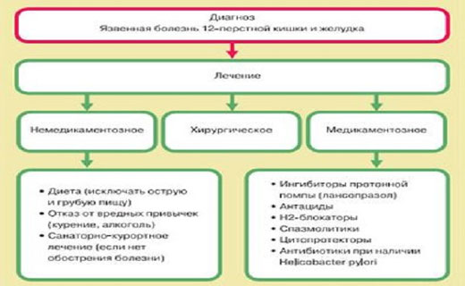 язвы в желудке