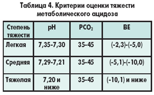Ацидоз крови
