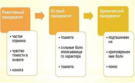 Как снять симптомы панкреатита в домашних условиях Симптомы острого панкреатита у детей