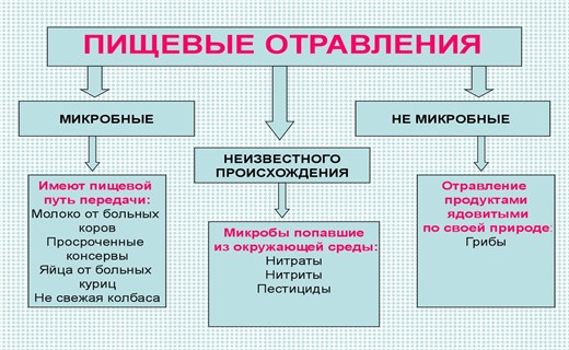 Классификация пищевых отравлений